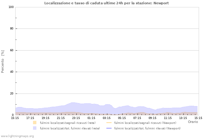 Grafico: Localizzazione e tasso di caduta