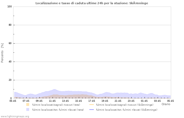 Grafico: Localizzazione e tasso di caduta