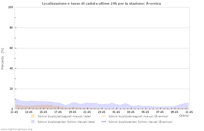 Grafico: Localizzazione e tasso di caduta