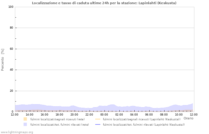 Grafico: Localizzazione e tasso di caduta