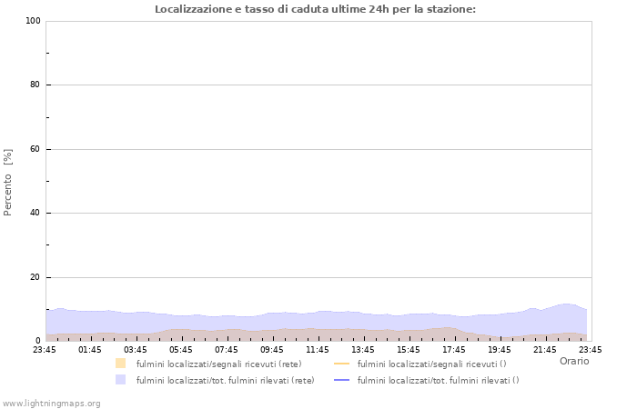 Grafico: Localizzazione e tasso di caduta