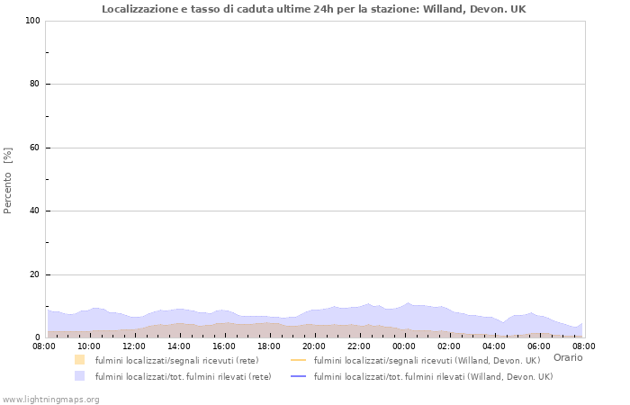 Grafico: Localizzazione e tasso di caduta