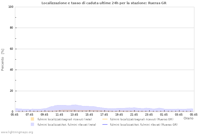 Grafico: Localizzazione e tasso di caduta