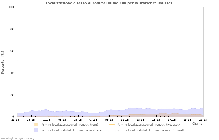 Grafico: Localizzazione e tasso di caduta