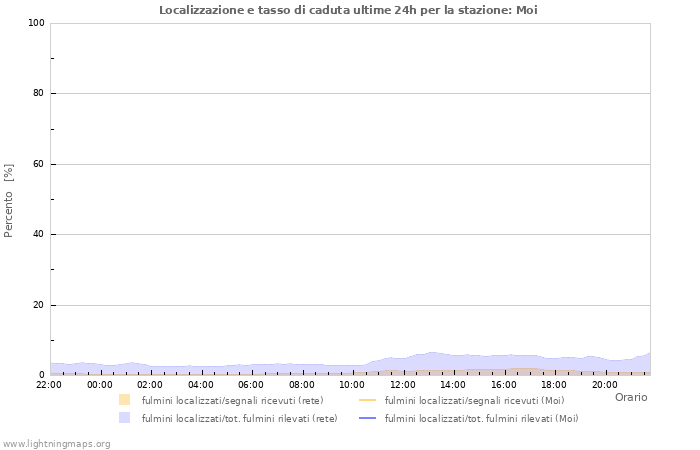 Grafico: Localizzazione e tasso di caduta