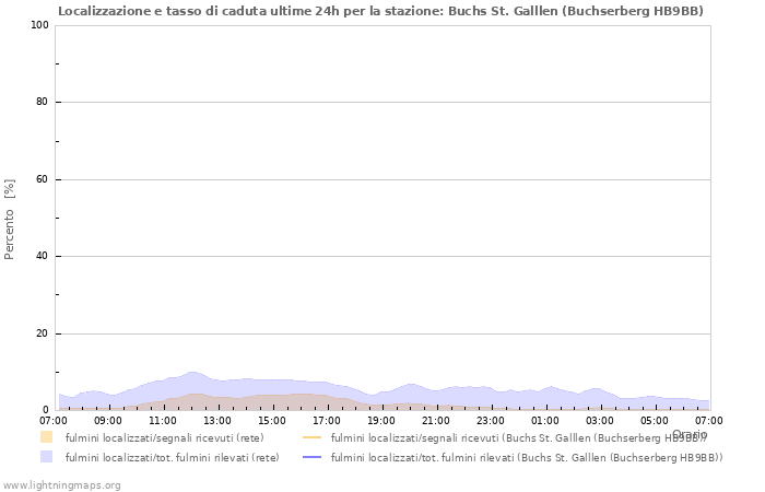 Grafico: Localizzazione e tasso di caduta