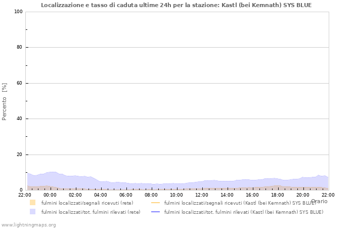 Grafico: Localizzazione e tasso di caduta