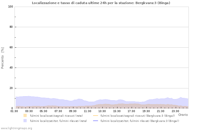 Grafico: Localizzazione e tasso di caduta