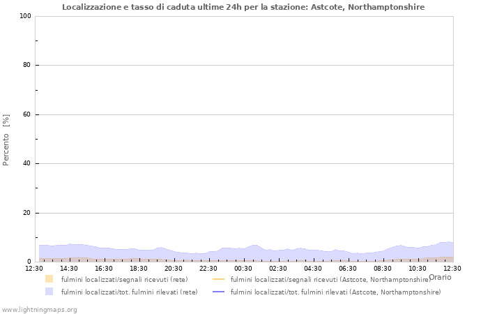 Grafico: Localizzazione e tasso di caduta