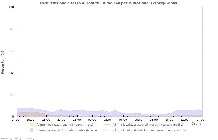 Grafico: Localizzazione e tasso di caduta