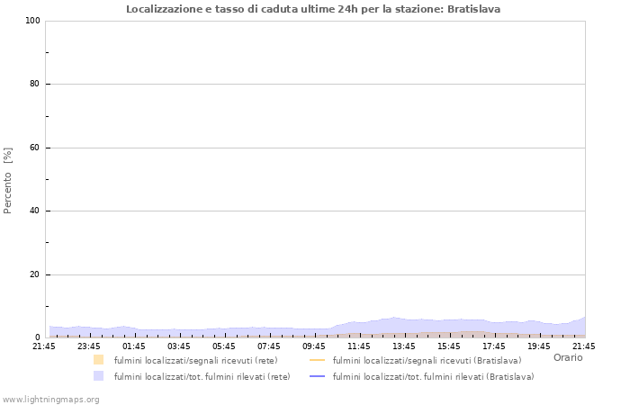 Grafico: Localizzazione e tasso di caduta