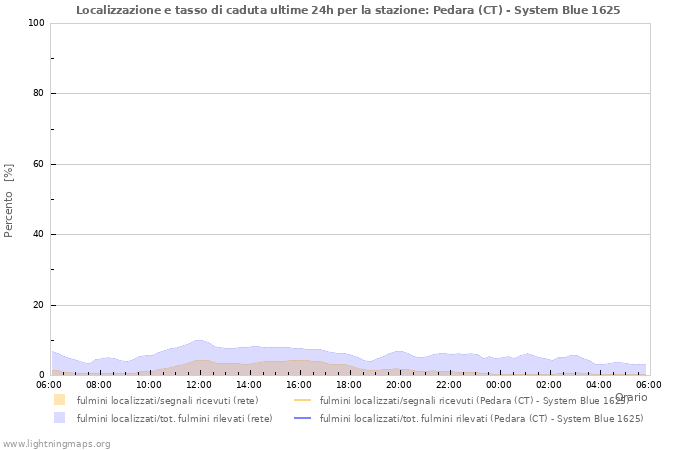 Grafico: Localizzazione e tasso di caduta