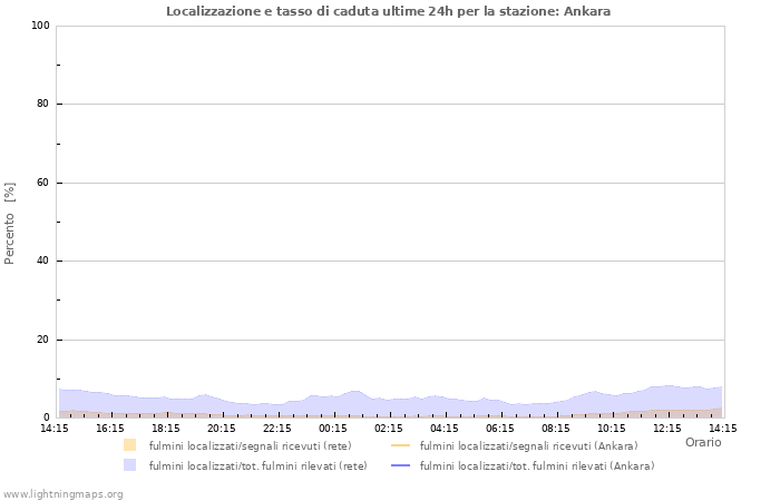 Grafico: Localizzazione e tasso di caduta