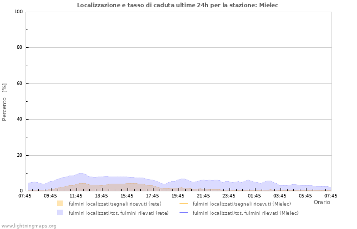 Grafico: Localizzazione e tasso di caduta