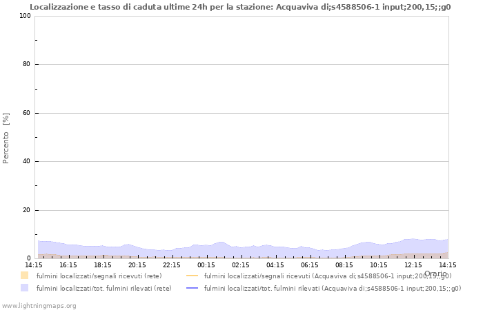 Grafico: Localizzazione e tasso di caduta