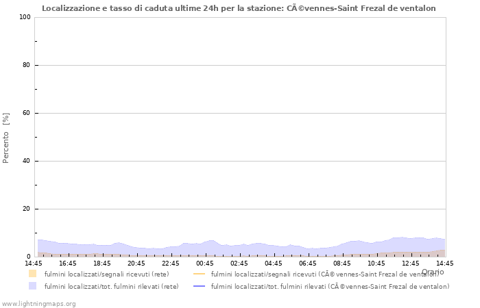 Grafico: Localizzazione e tasso di caduta