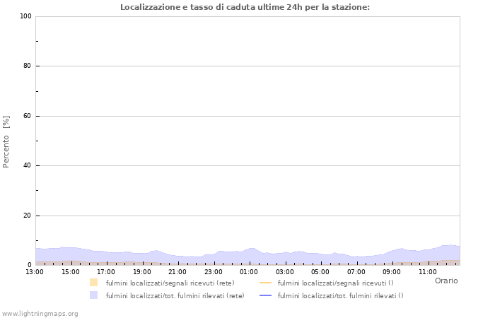 Grafico: Localizzazione e tasso di caduta