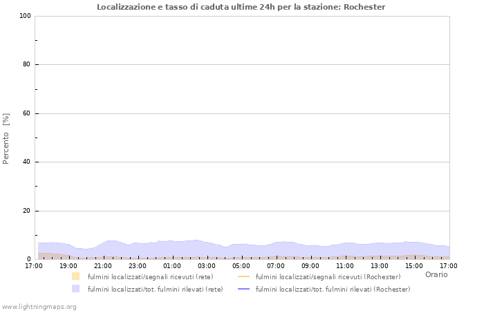 Grafico: Localizzazione e tasso di caduta