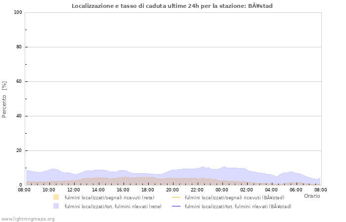 Grafico: Localizzazione e tasso di caduta