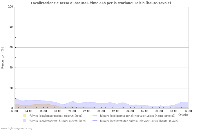 Grafico: Localizzazione e tasso di caduta