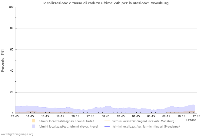 Grafico: Localizzazione e tasso di caduta