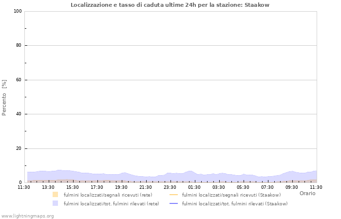 Grafico: Localizzazione e tasso di caduta