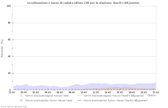 Grafico: Localizzazione e tasso di caduta