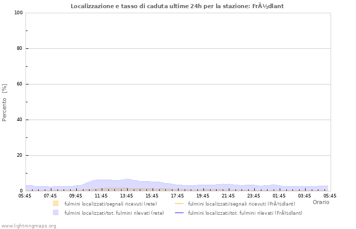 Grafico: Localizzazione e tasso di caduta