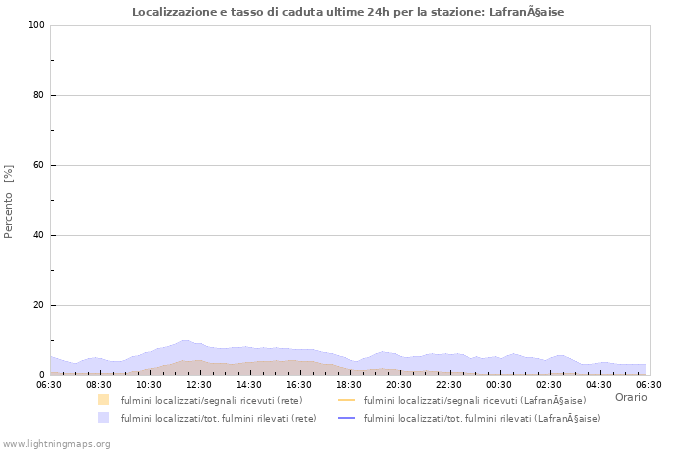 Grafico: Localizzazione e tasso di caduta