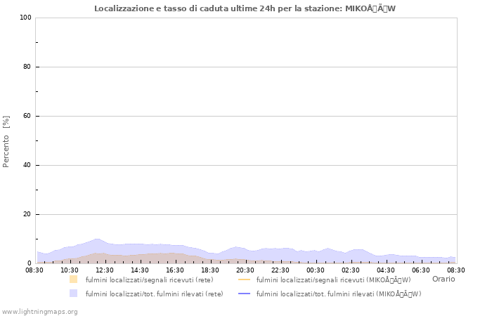 Grafico: Localizzazione e tasso di caduta