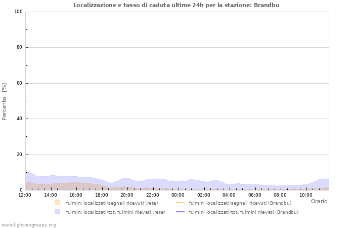 Grafico: Localizzazione e tasso di caduta