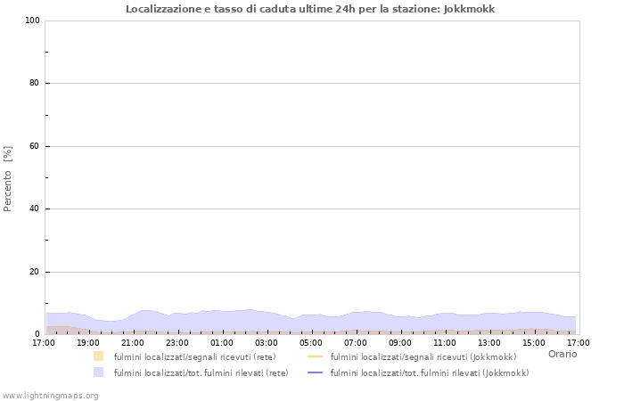 Grafico: Localizzazione e tasso di caduta