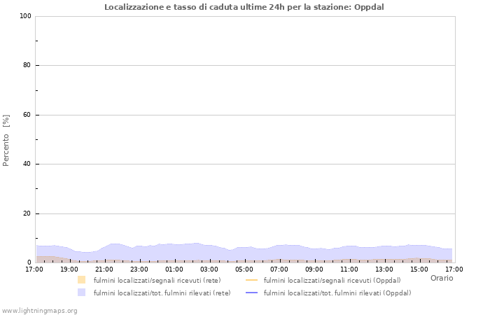 Grafico: Localizzazione e tasso di caduta