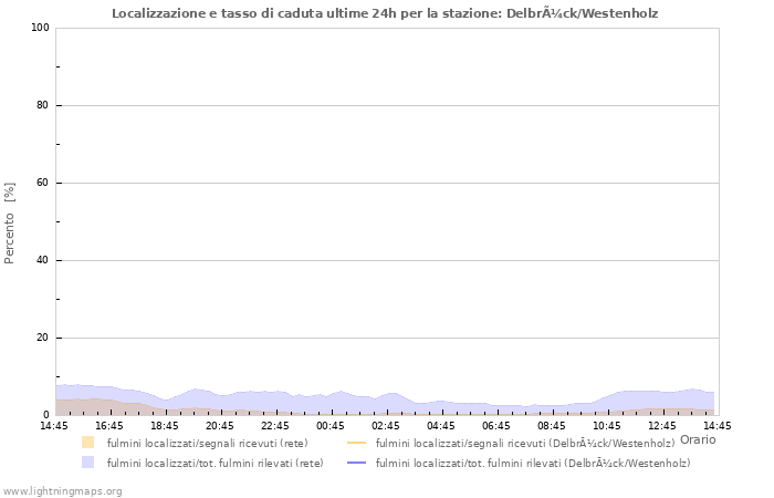 Grafico: Localizzazione e tasso di caduta