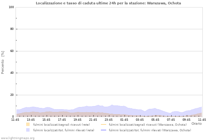 Grafico: Localizzazione e tasso di caduta