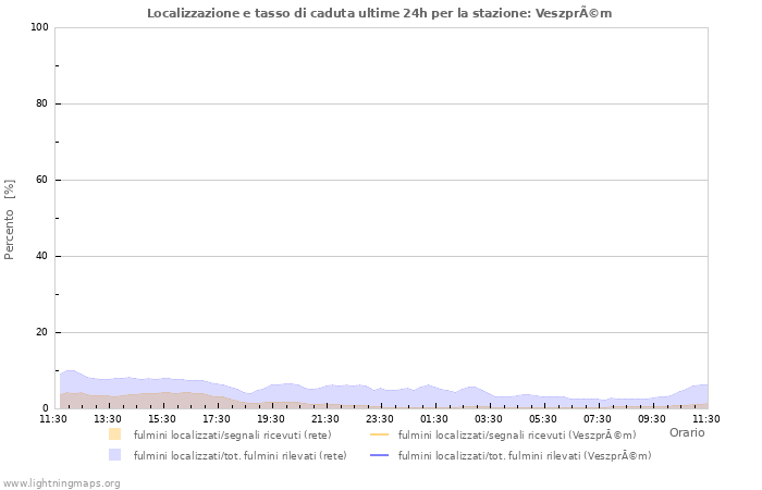 Grafico: Localizzazione e tasso di caduta