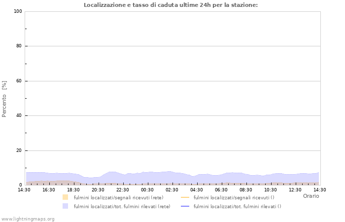 Grafico: Localizzazione e tasso di caduta