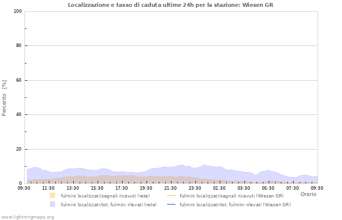 Grafico: Localizzazione e tasso di caduta