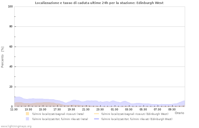 Grafico: Localizzazione e tasso di caduta