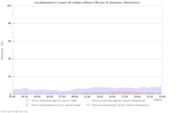 Grafico: Localizzazione e tasso di caduta