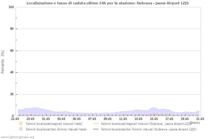 Grafico: Localizzazione e tasso di caduta