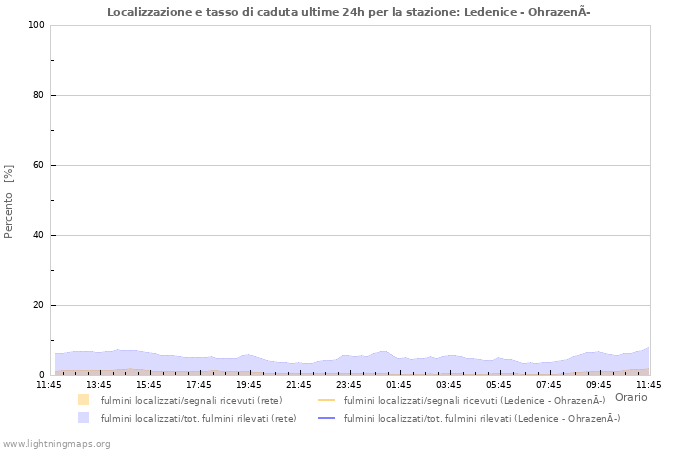 Grafico: Localizzazione e tasso di caduta