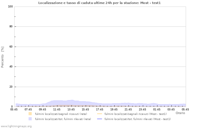 Grafico: Localizzazione e tasso di caduta