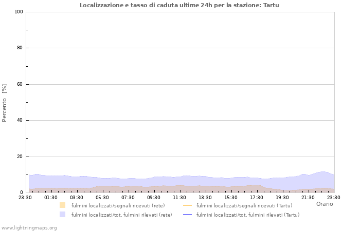 Grafico: Localizzazione e tasso di caduta