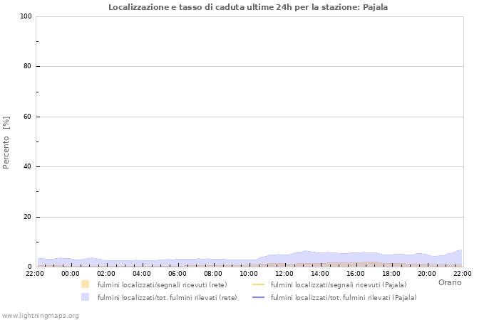 Grafico: Localizzazione e tasso di caduta