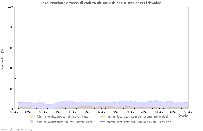 Grafico: Localizzazione e tasso di caduta