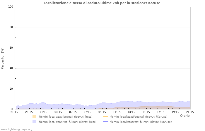 Grafico: Localizzazione e tasso di caduta