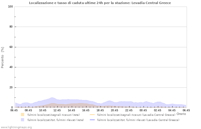 Grafico: Localizzazione e tasso di caduta