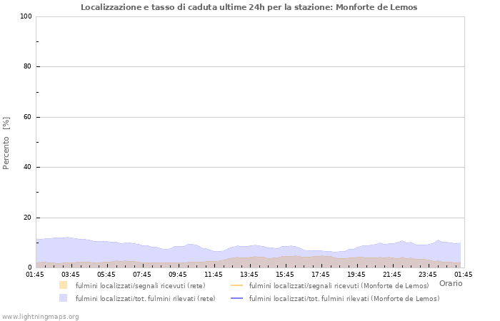 Grafico: Localizzazione e tasso di caduta