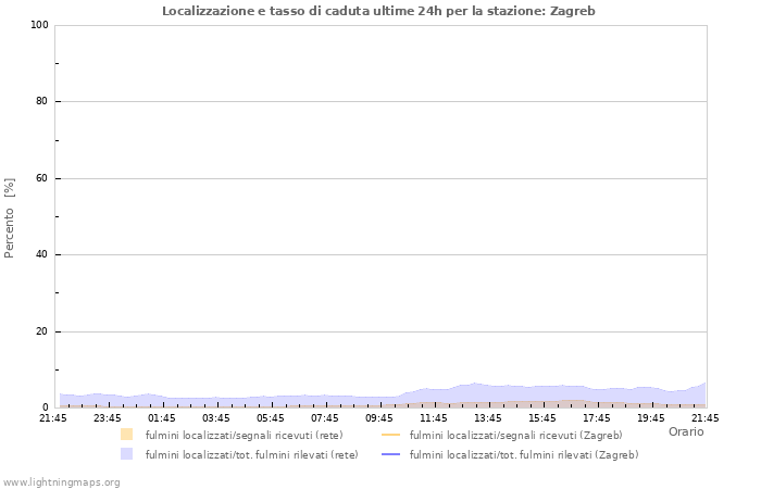 Grafico: Localizzazione e tasso di caduta